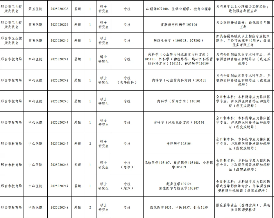 邢台第二批人才引进421人，历年面试考的啥