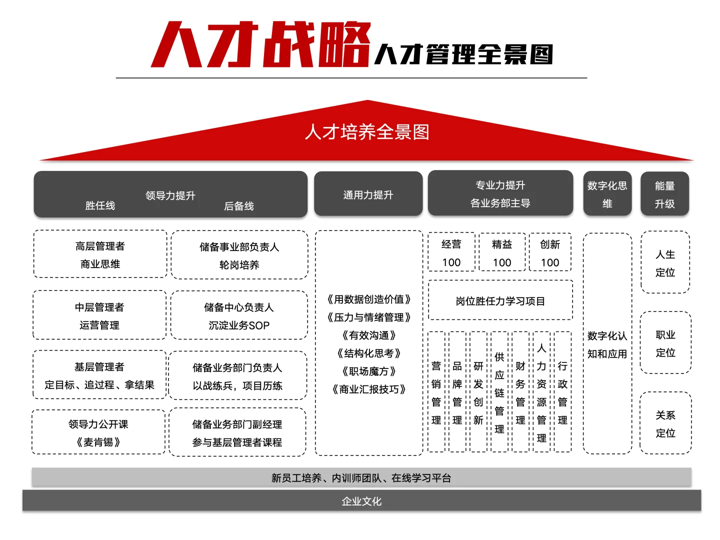 教你怎么讲明白，人才培养全景图
