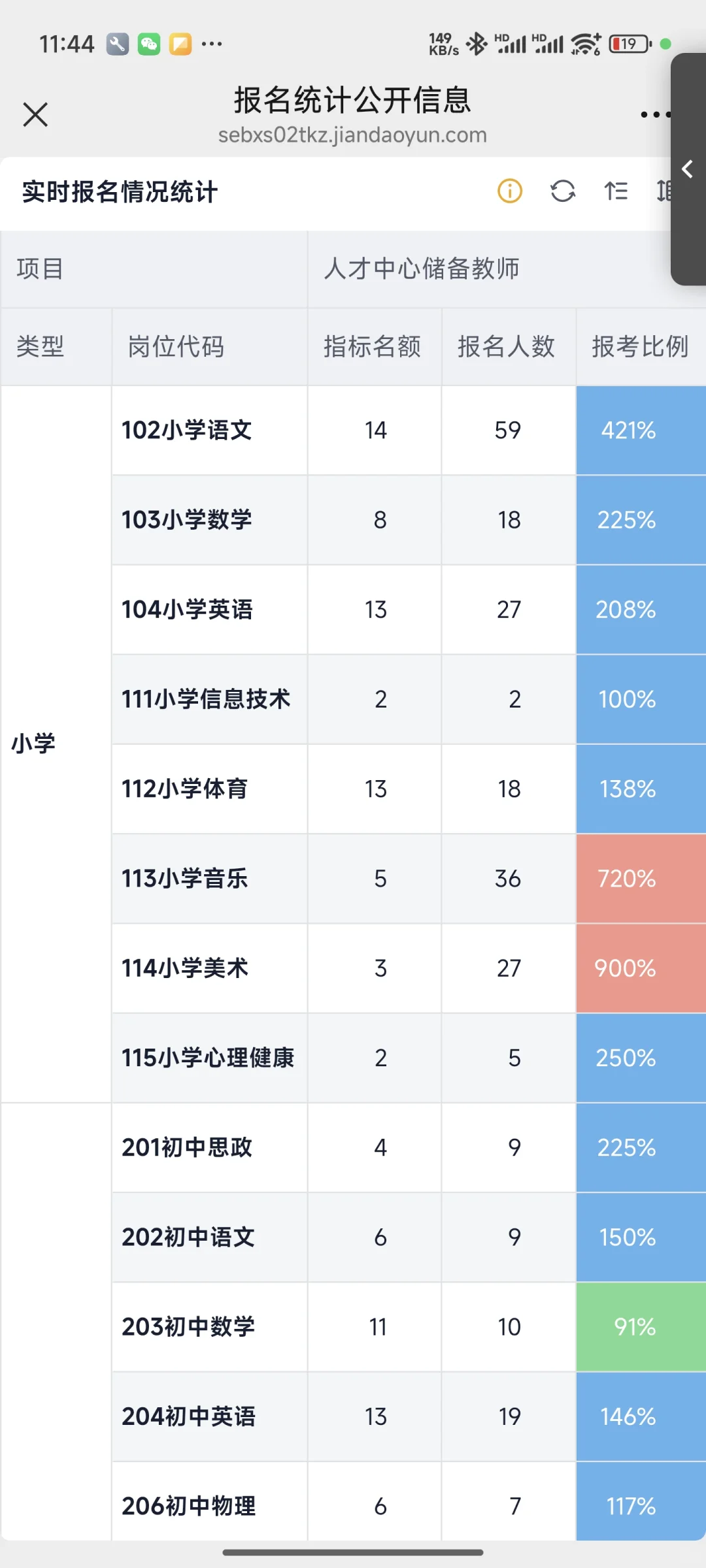 25彭州储备教师，报名情况