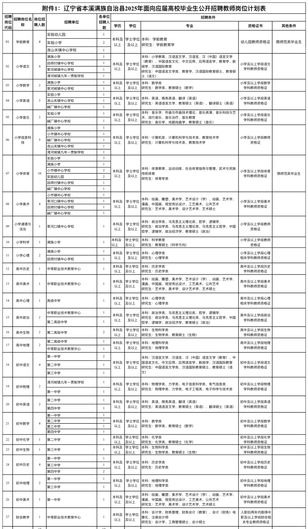 本溪满族自治县2025年面向应届高校毕业生公