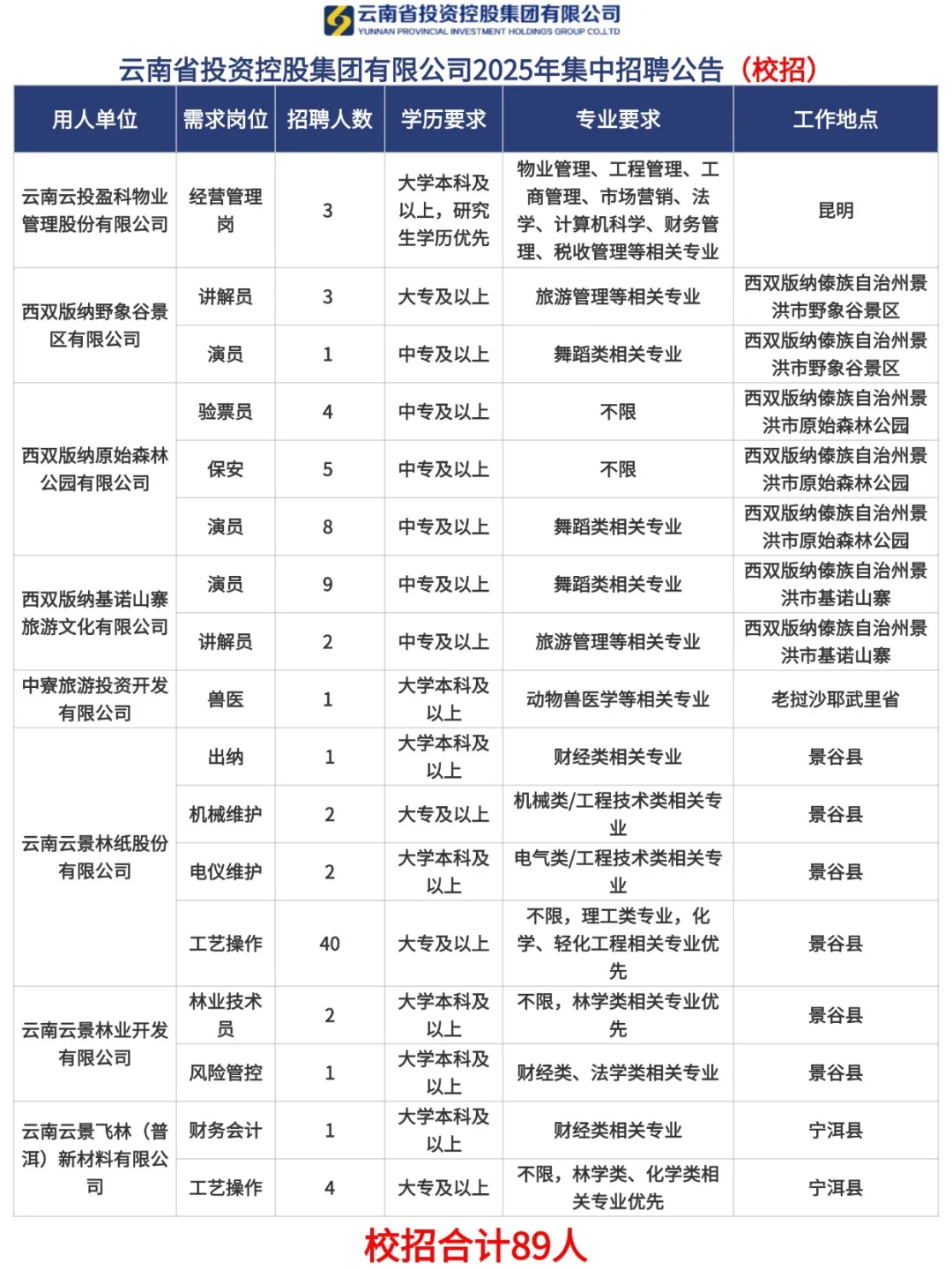 招128人！校招➕社招！云南国企招聘！