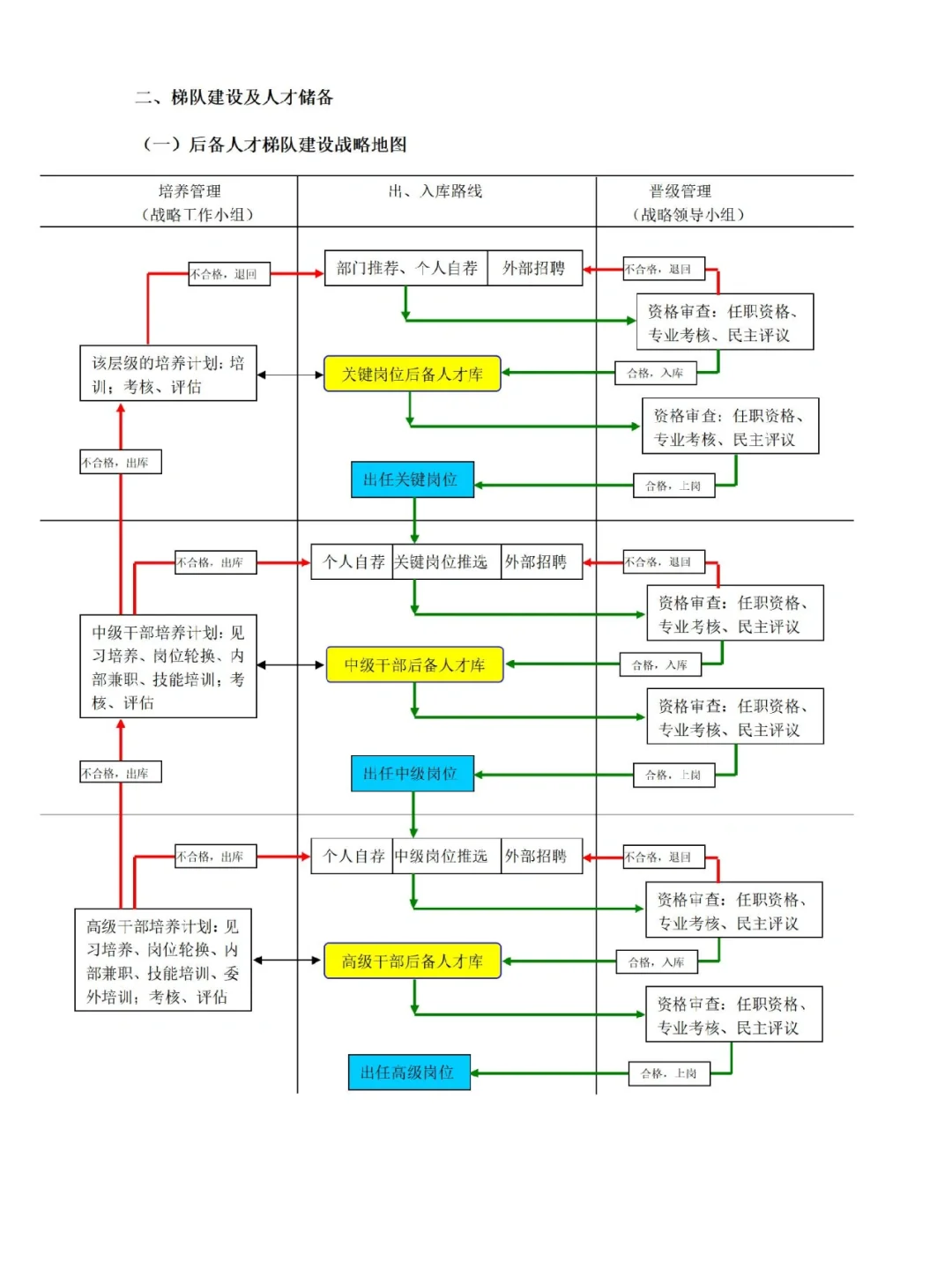 后备人才培养与梯队建设方案，真的好用💯