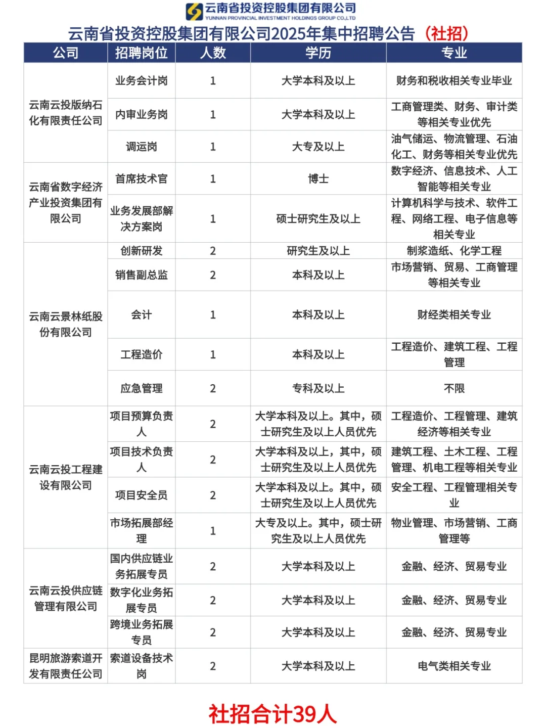 招128人！校招➕社招！云南国企招聘！
