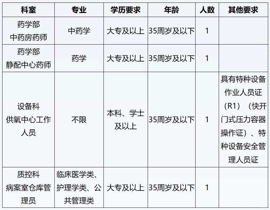 含后勤岗！莆田学院附属医院，招聘4人！