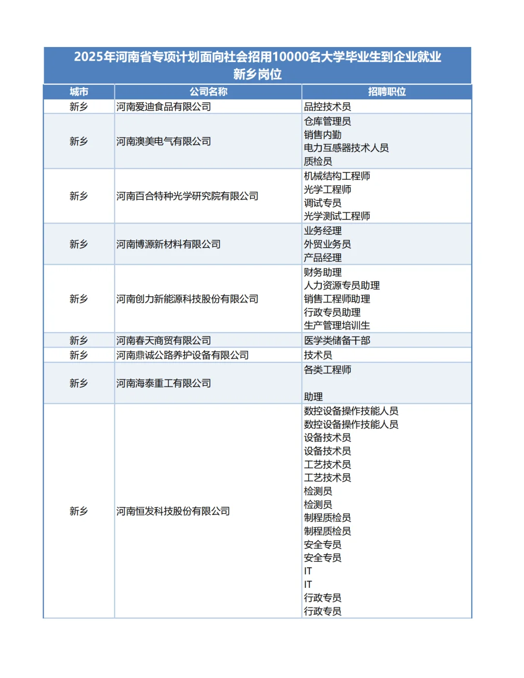 2025河南1万个带薪企业岗位-新乡岗位！