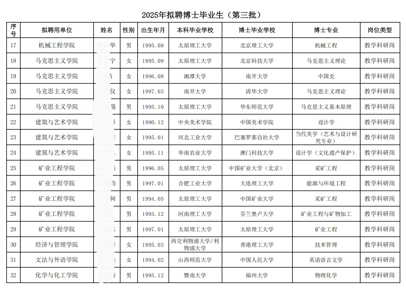 太原理工大学第三批拟聘博士公示