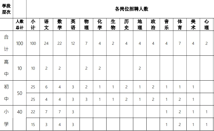 河北新一批事业编！招100多人