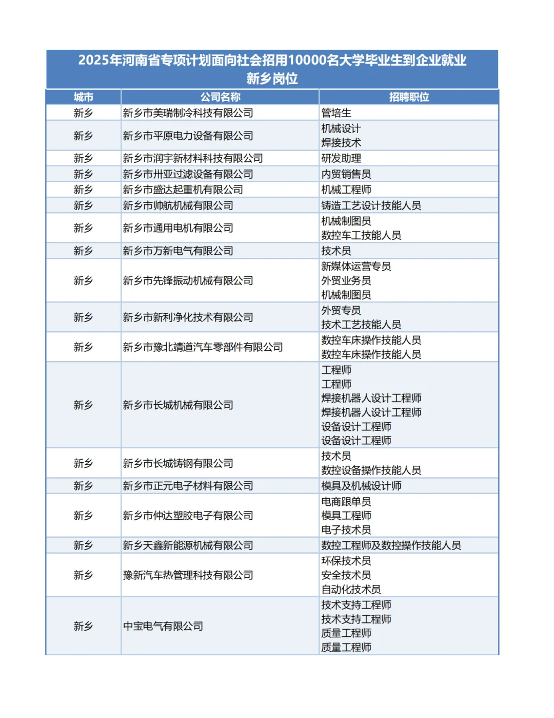 2025河南1万个带薪企业岗位-新乡岗位！