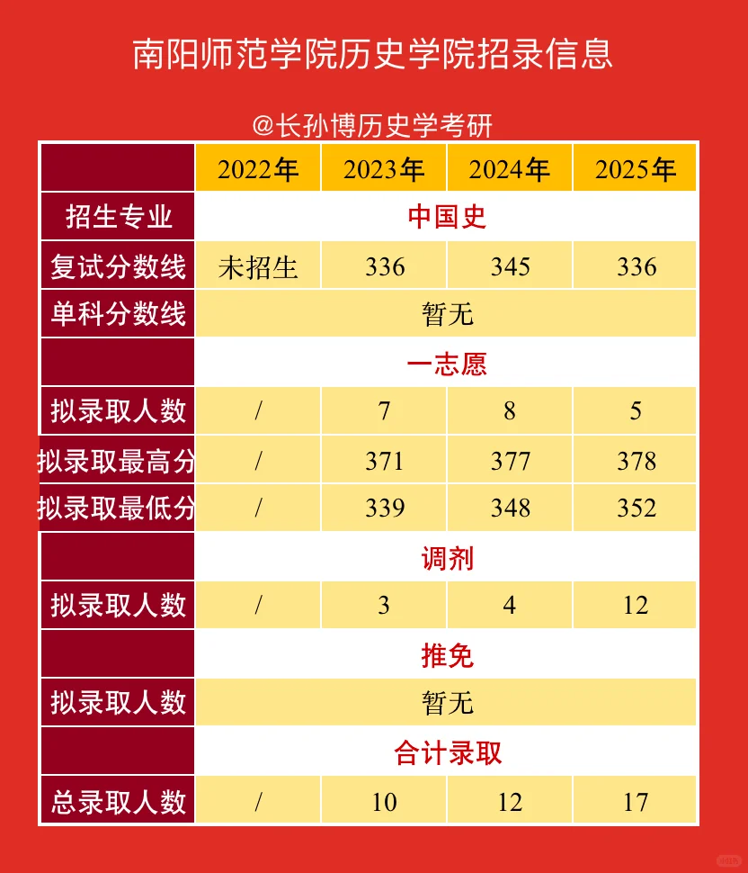 首年加入统考！快来看看这所学院录取情况！