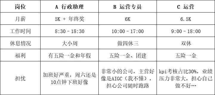 姐妹们帮我看看选哪个工作比较好！