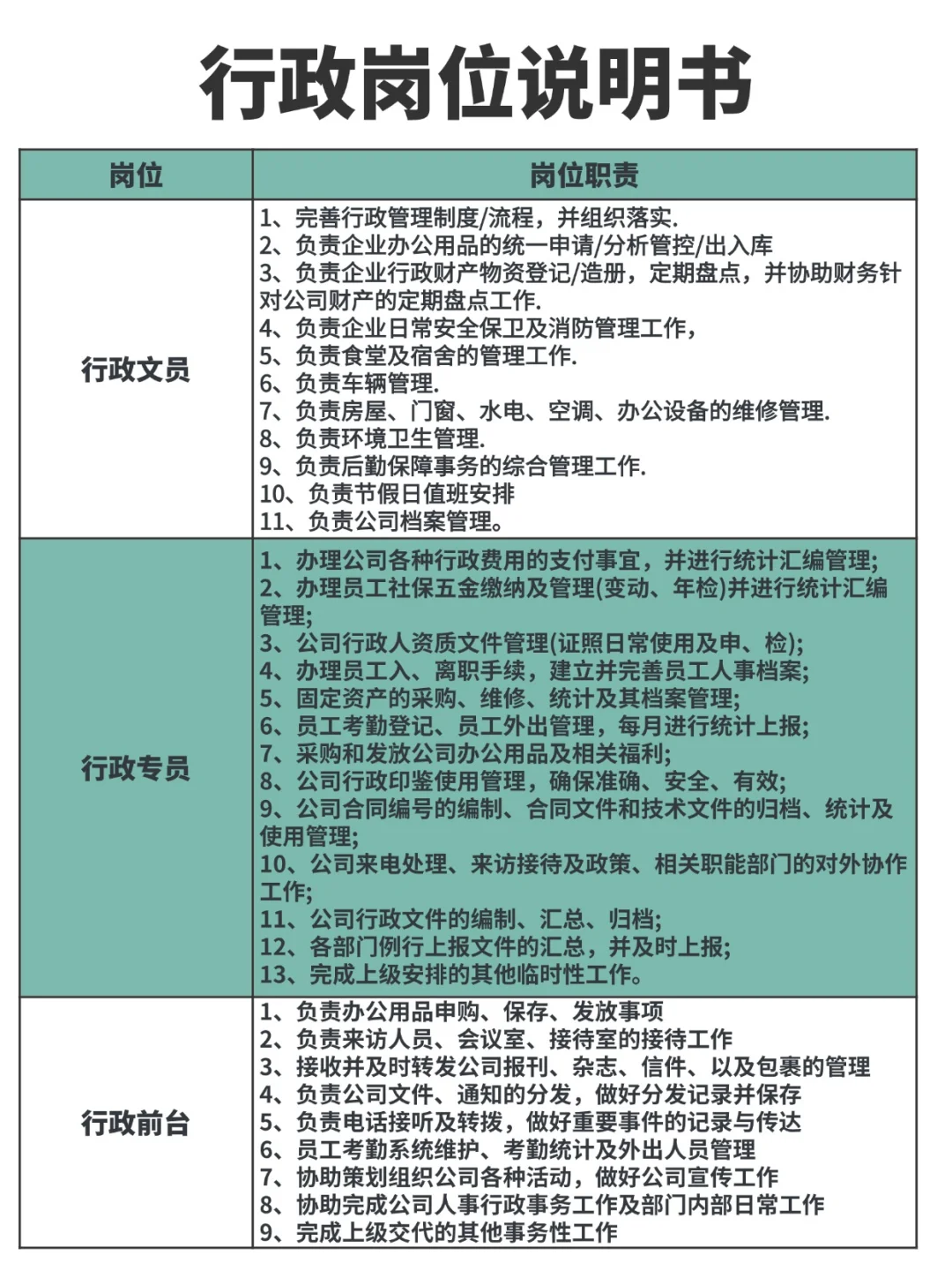 超详细的行政岗位说明书📃HR人手一份‼️