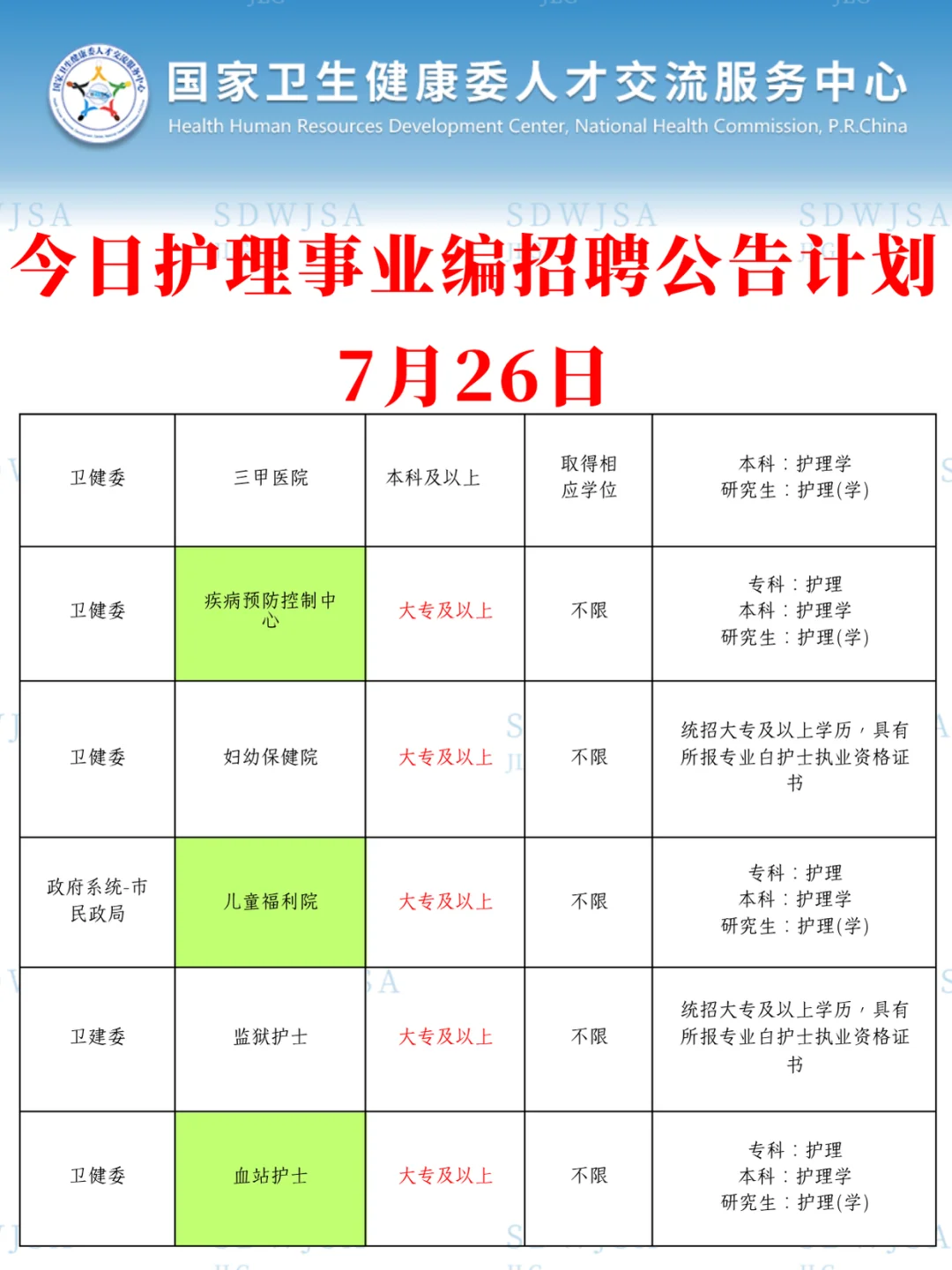 护理人都收到7.26日事业编招聘公告了吗