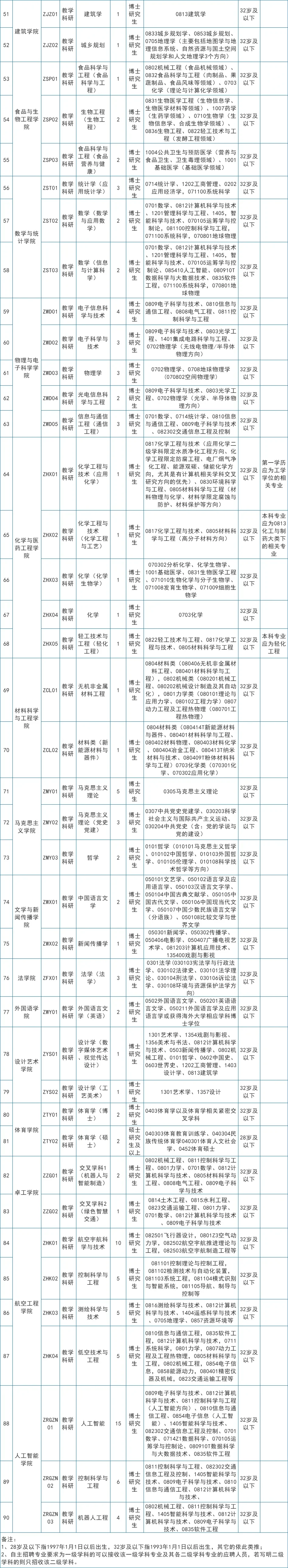 长沙理工大学2025年人才招聘！岗位众多！