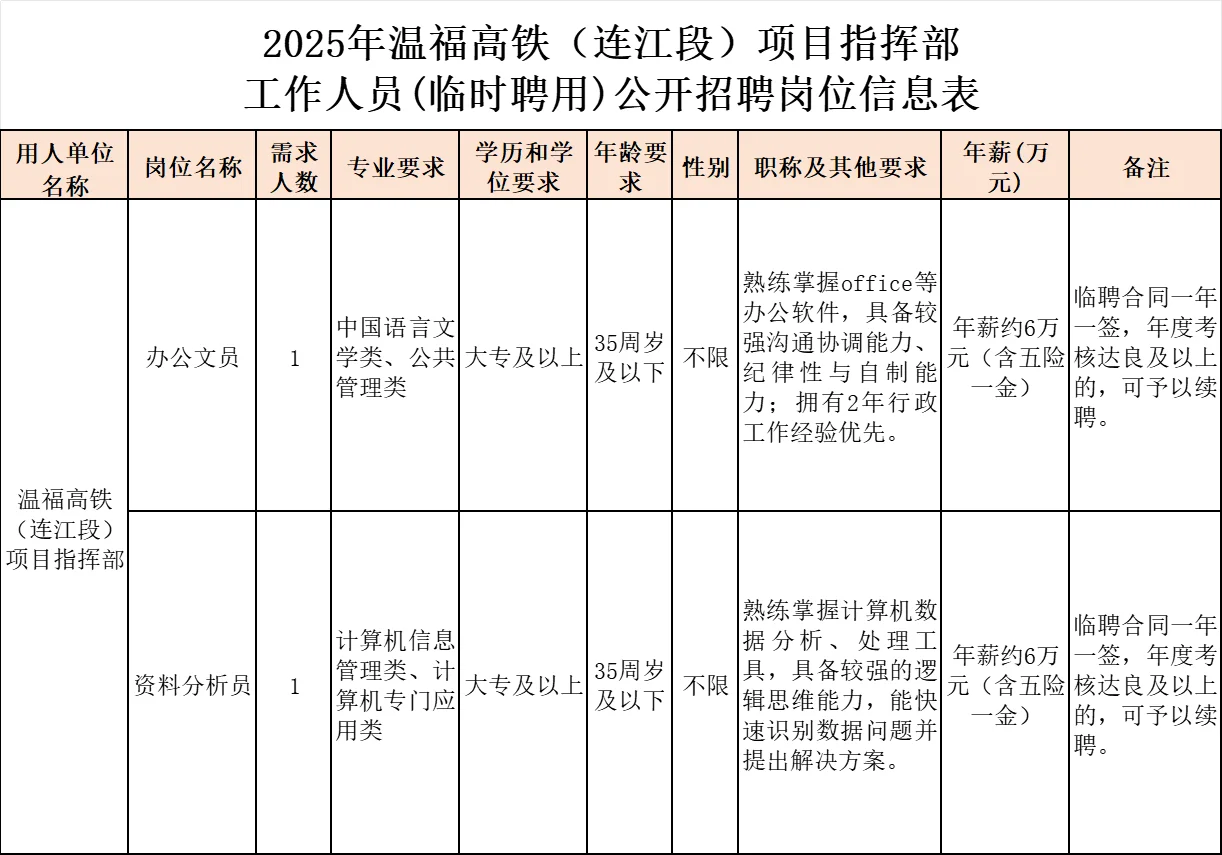 含文员！福州连江县，年薪6w，五险一金！
