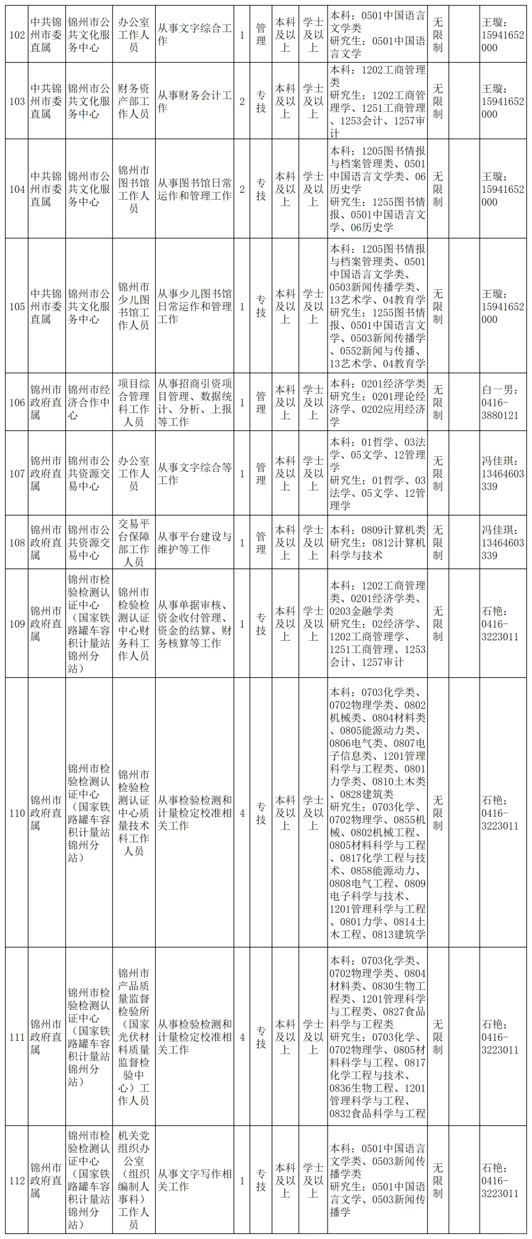 辽宁锦州人才引进招聘150人，有学历限制