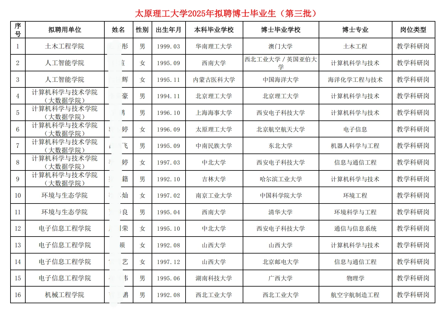 太原理工大学第三批拟聘博士公示