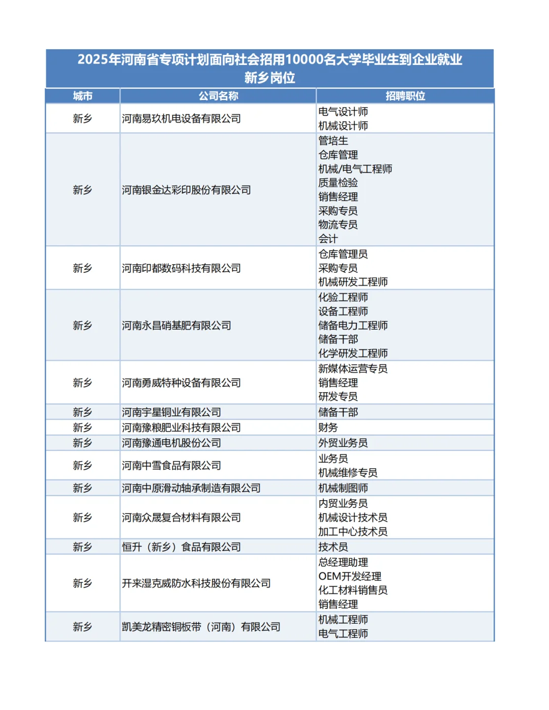 2025河南1万个带薪企业岗位-新乡岗位！