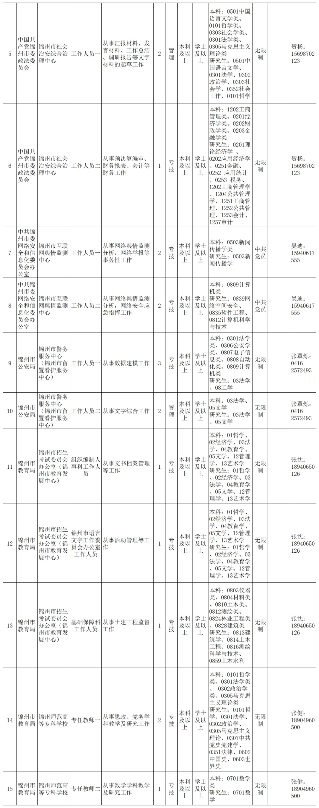 辽宁锦州人才引进招聘150人，有学历限制