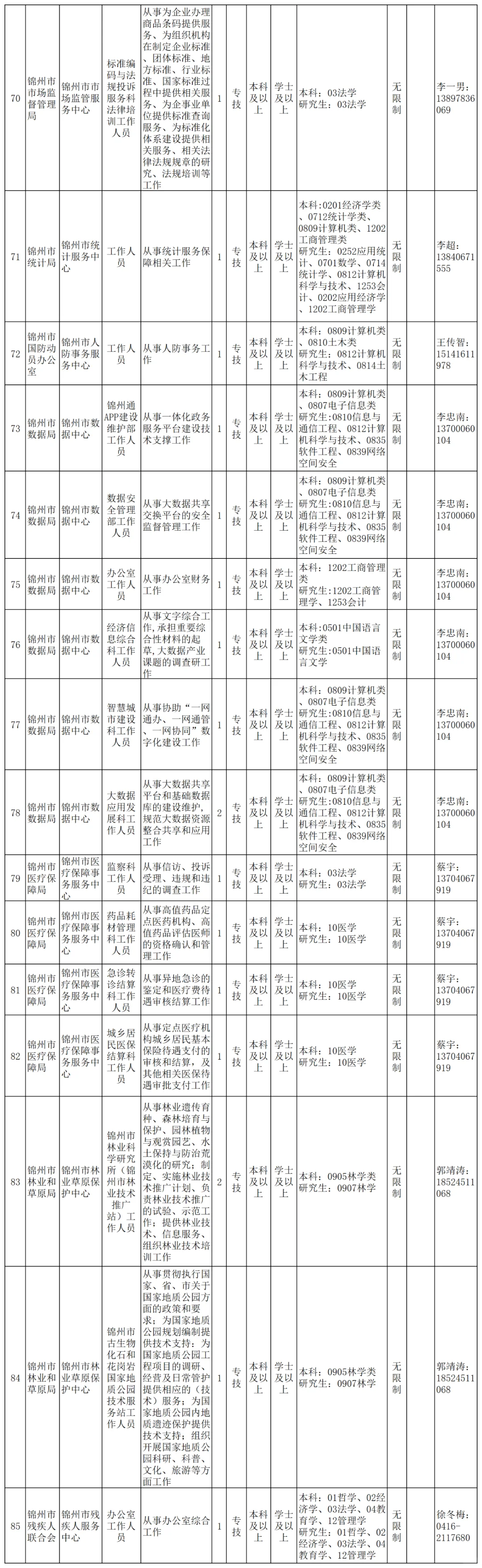 辽宁锦州人才引进招聘150人，有学历限制