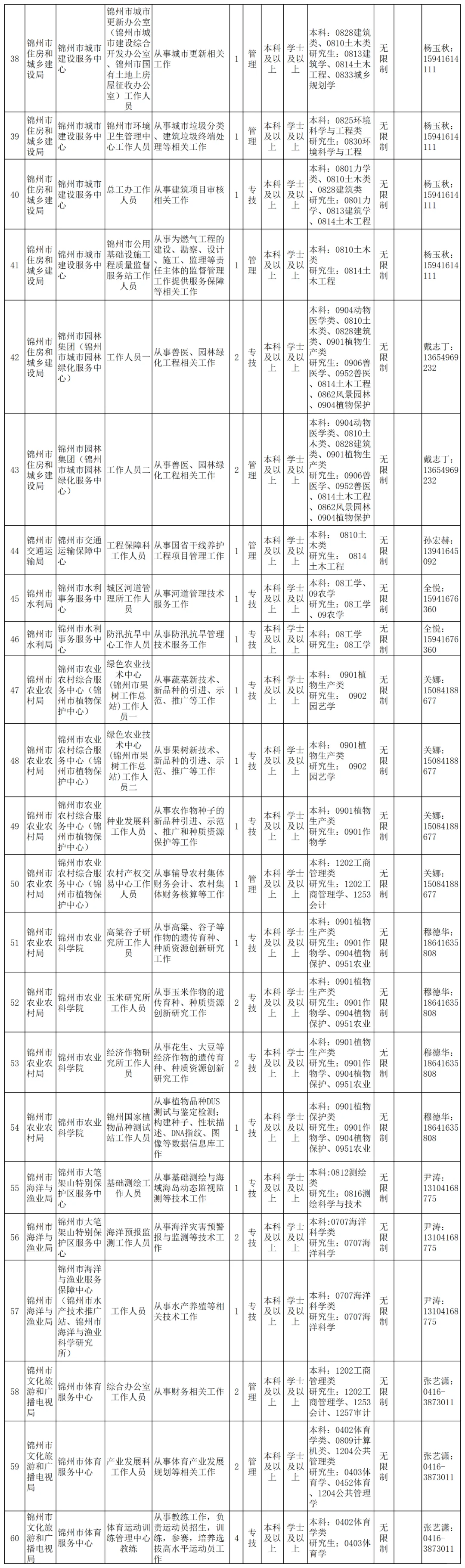 辽宁锦州人才引进招聘150人，有学历限制