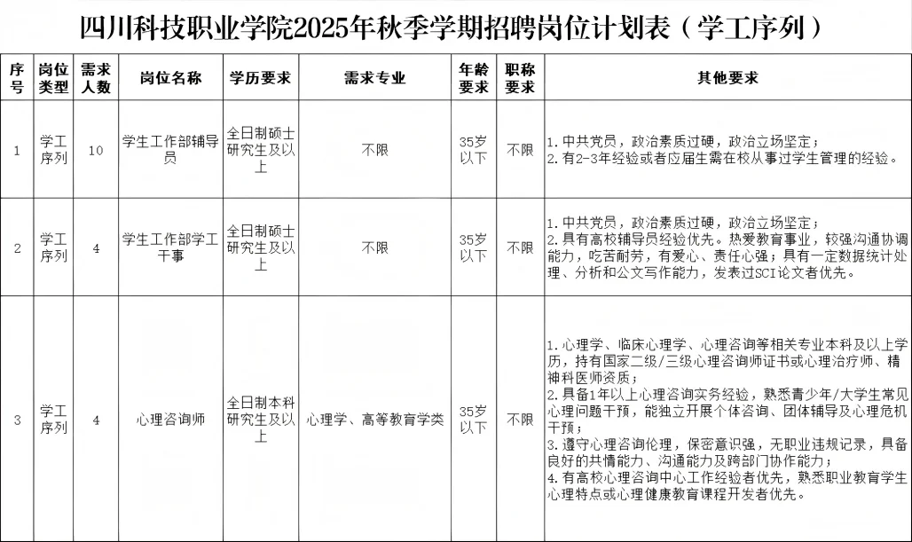 刚刚！四川科技学院又更新招聘公告！快冲！
