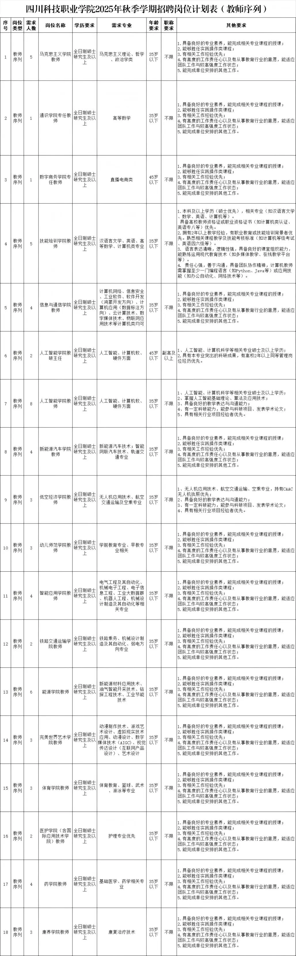刚刚！四川科技学院又更新招聘公告！快冲！