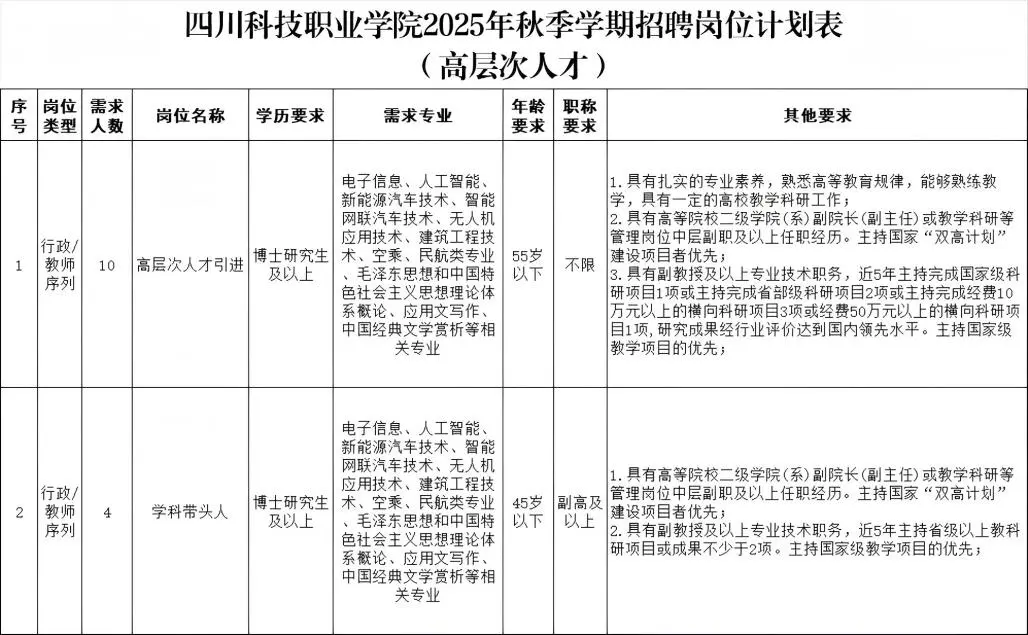 刚刚！四川科技学院又更新招聘公告！快冲！