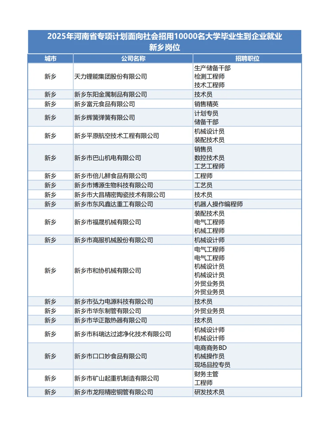 2025河南1万个带薪企业岗位-新乡岗位！