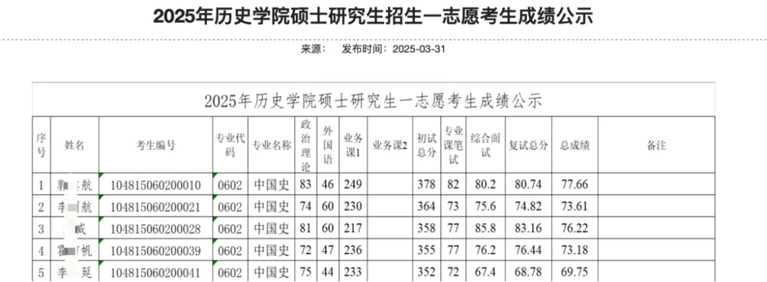 首年加入统考！快来看看这所学院录取情况！