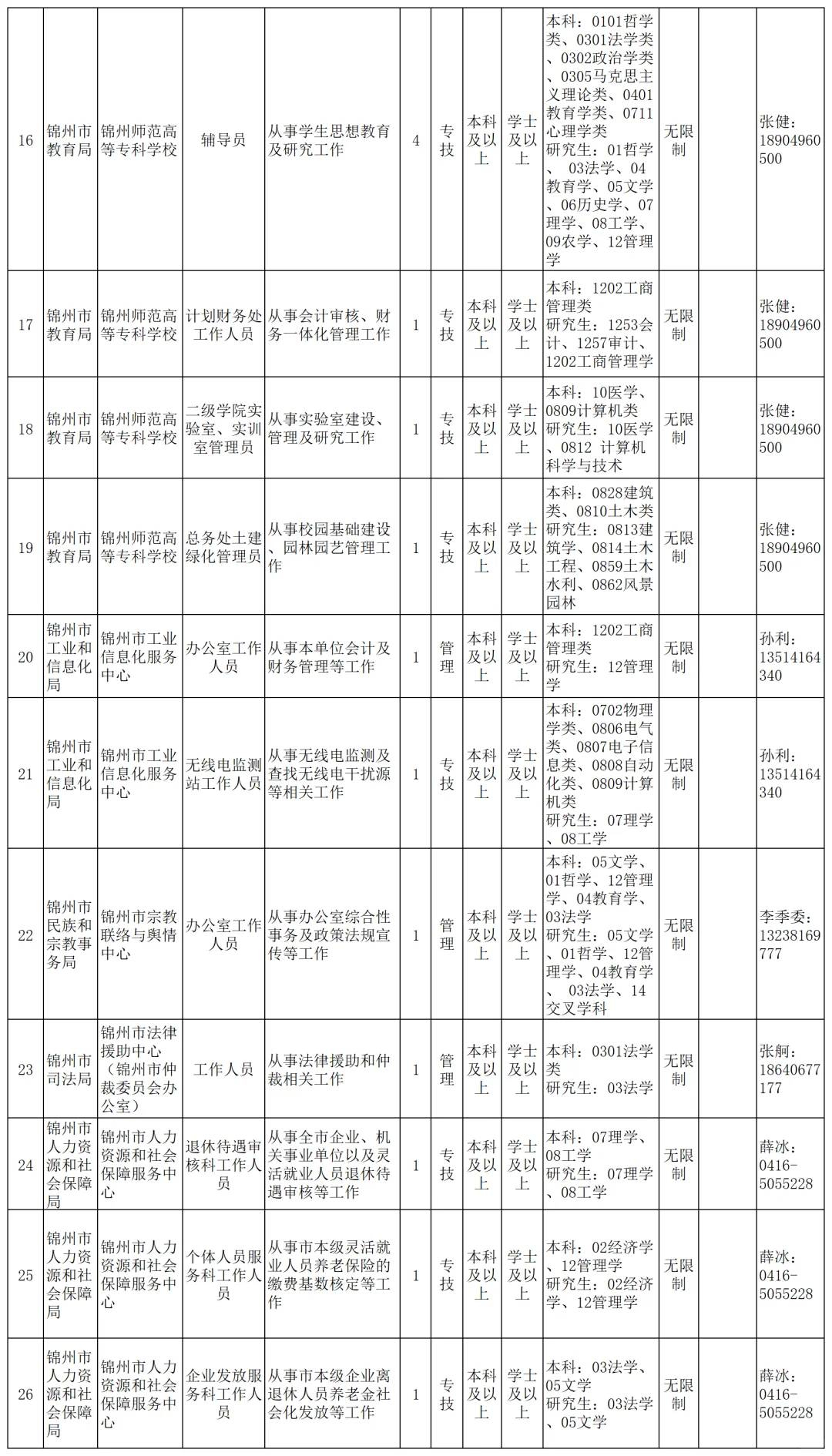 辽宁锦州人才引进招聘150人，有学历限制
