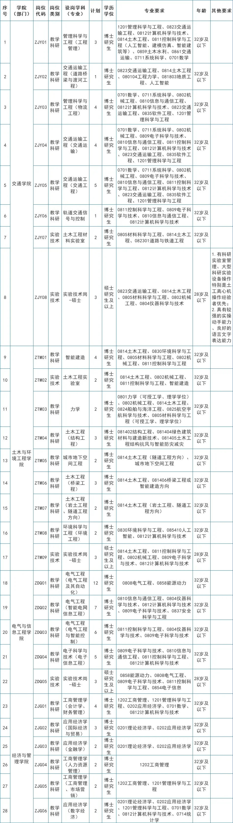 长沙理工大学2025年人才招聘！岗位众多！