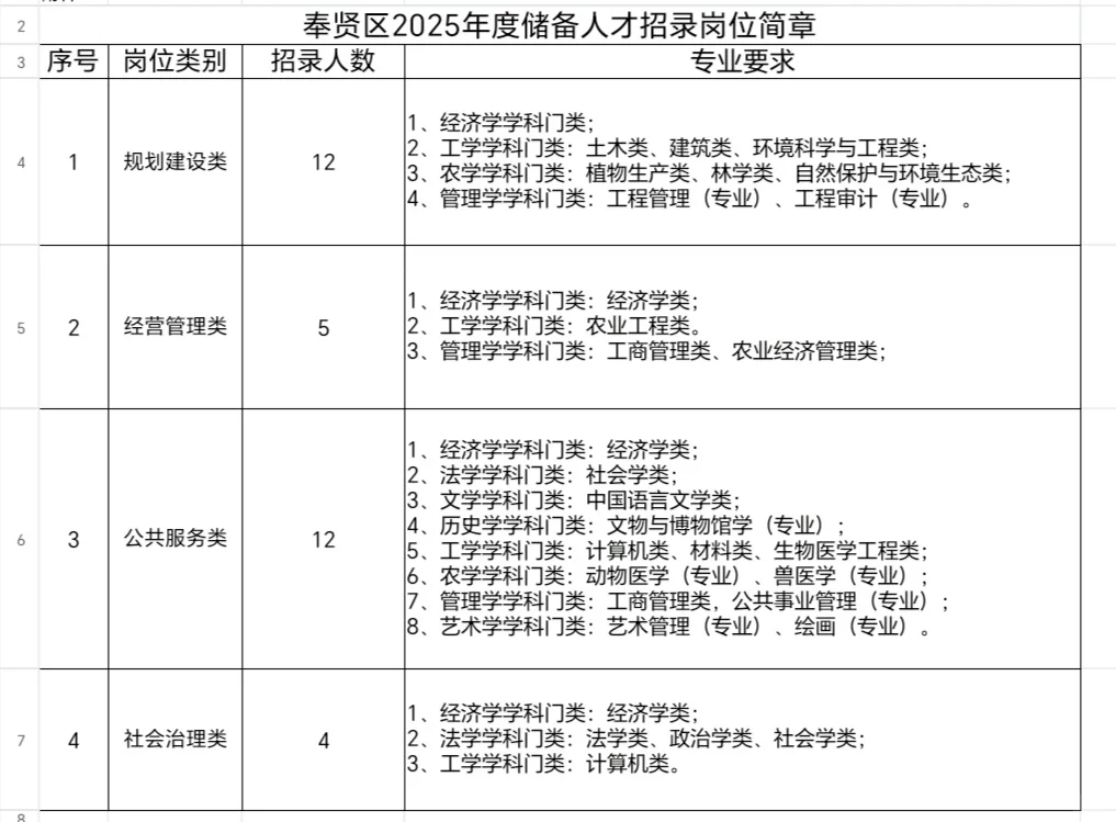 奉贤区面向国内外高校招录2025年度储备人才