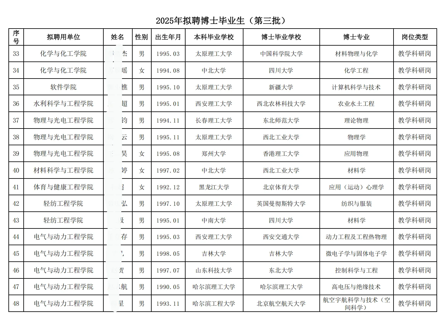 太原理工大学第三批拟聘博士公示