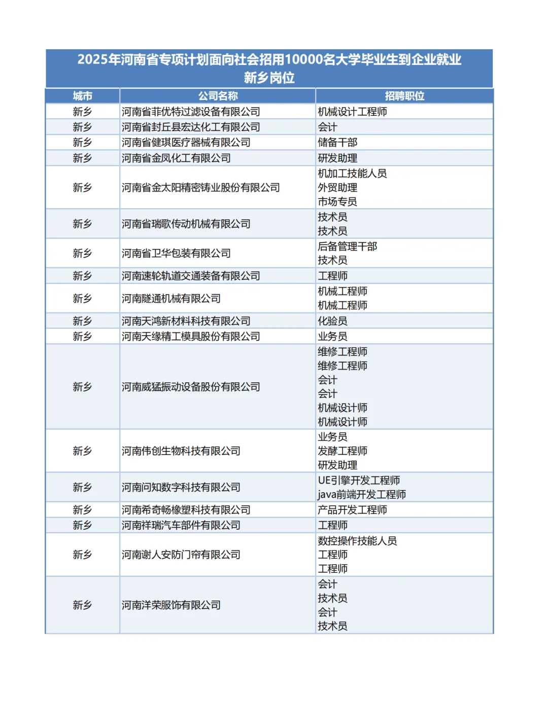 2025河南1万个带薪企业岗位-新乡岗位！