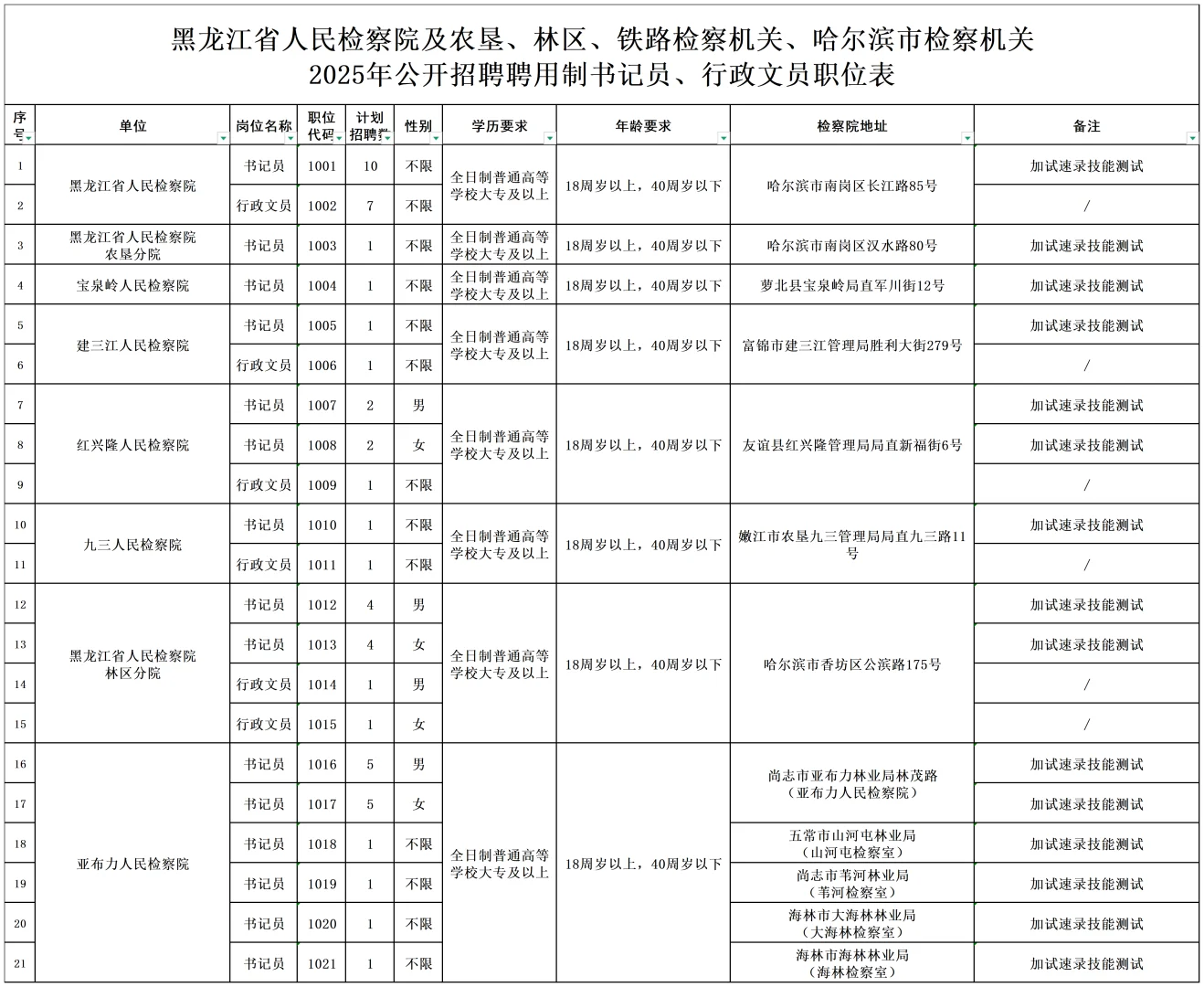 大专的招聘福利来了！招聘行政文员和书记员！