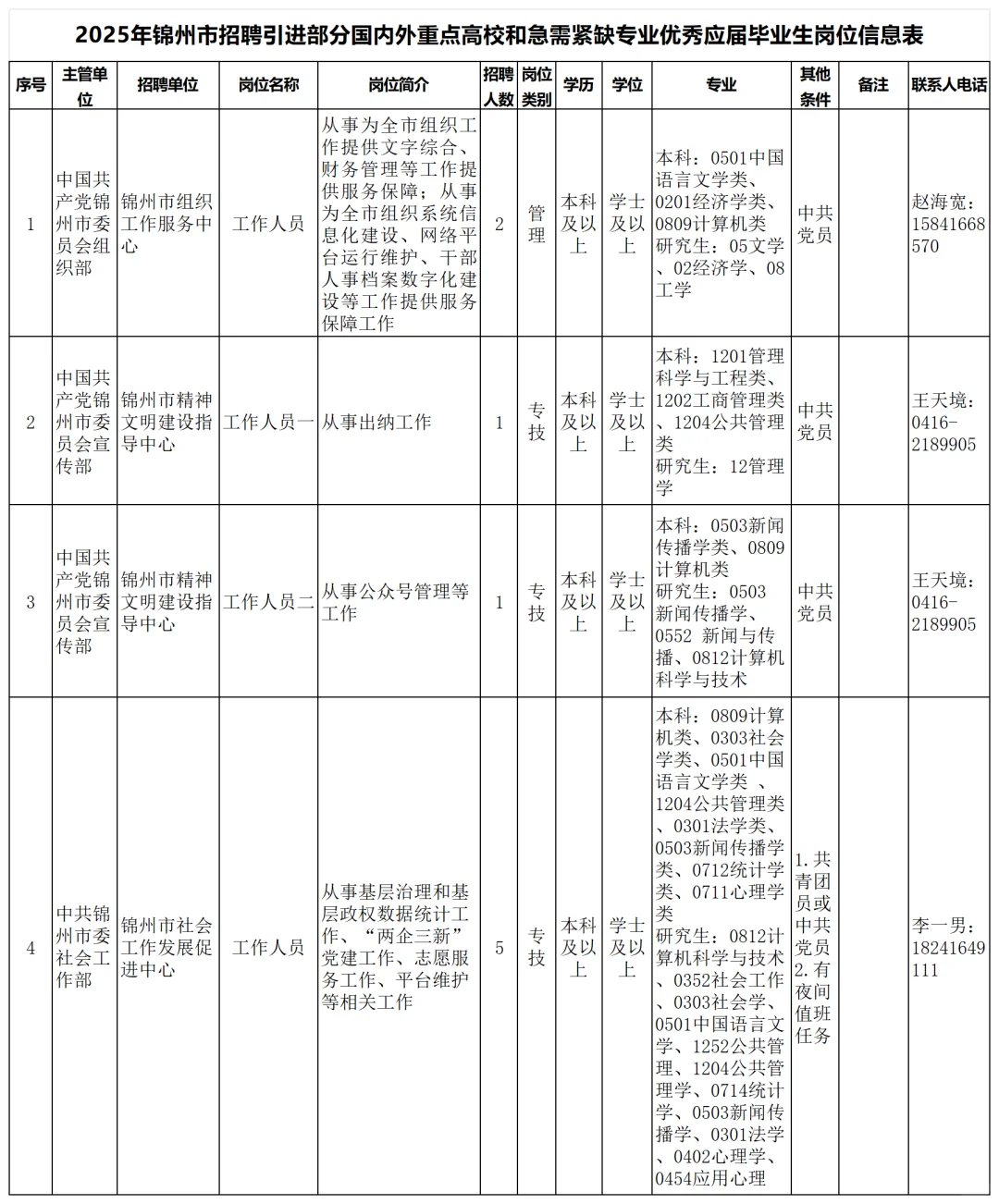 辽宁锦州人才引进招聘150人，有学历限制