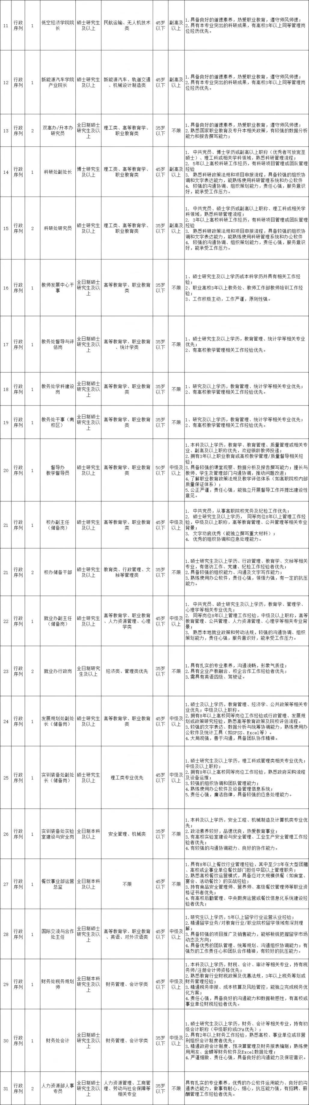 刚刚！四川科技学院又更新招聘公告！快冲！