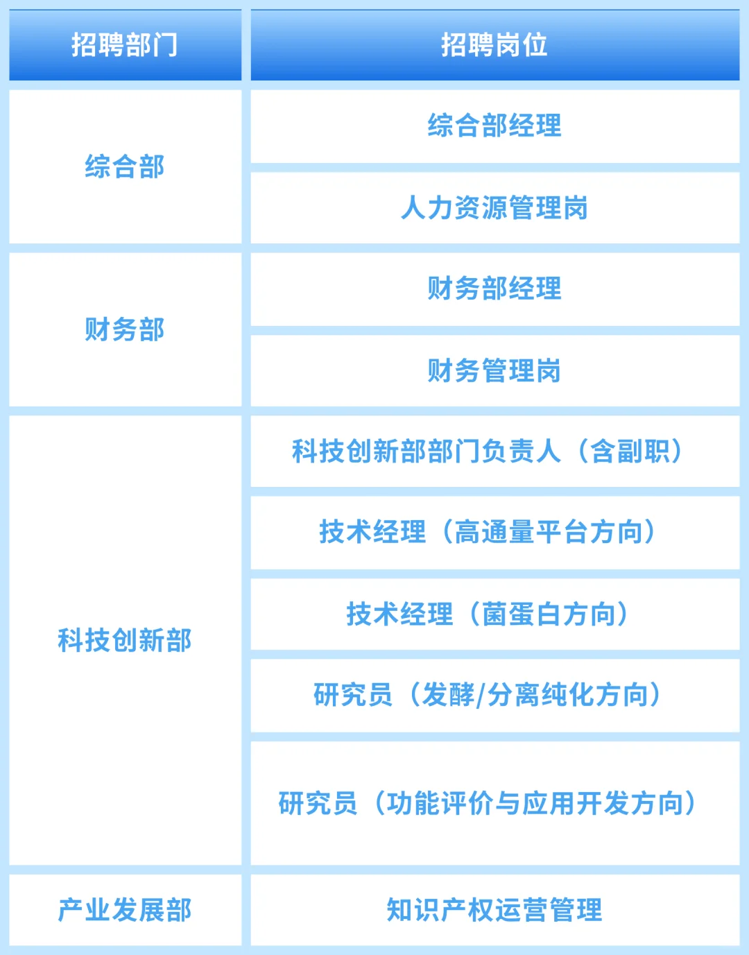 国投生物制造创新研究院有限公司招聘