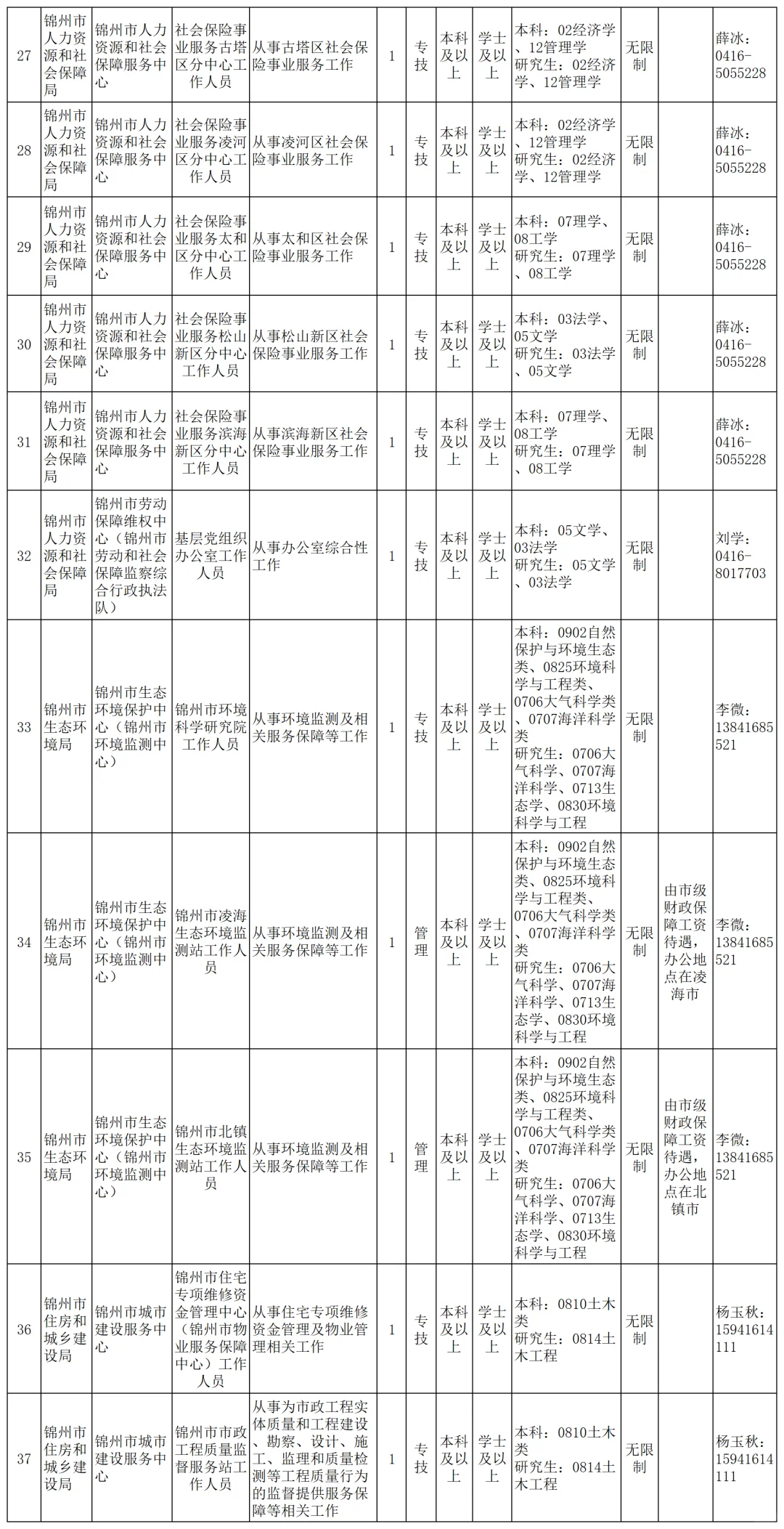辽宁锦州人才引进招聘150人，有学历限制
