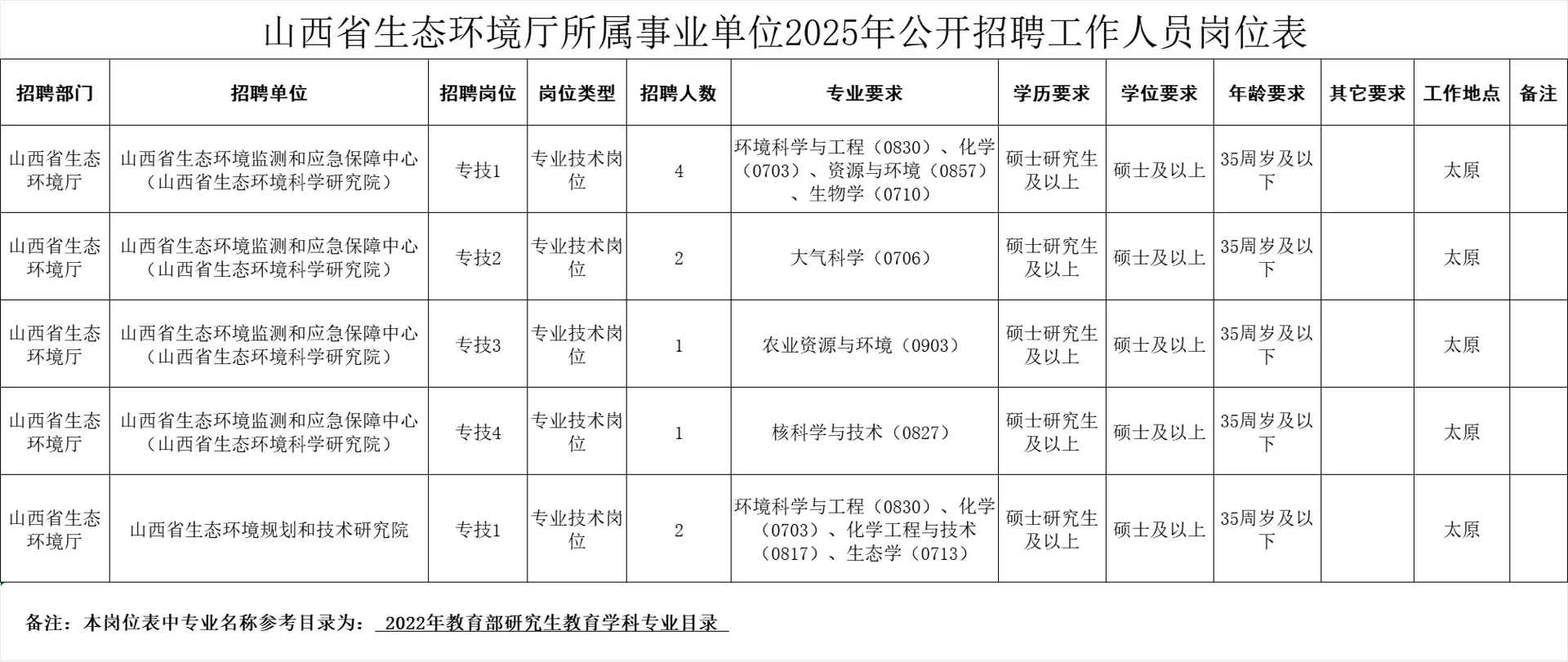 山西近期招聘公告汇总