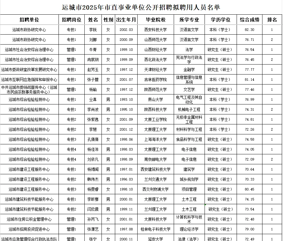 运城市2025年市直事业单位招聘拟聘人员公示