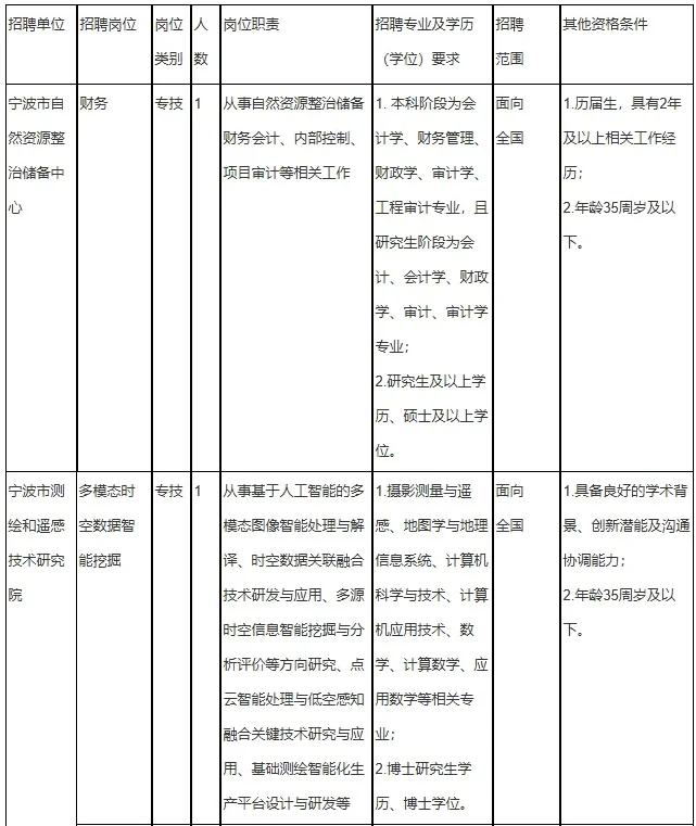 宁波市自然资源和规划局招聘