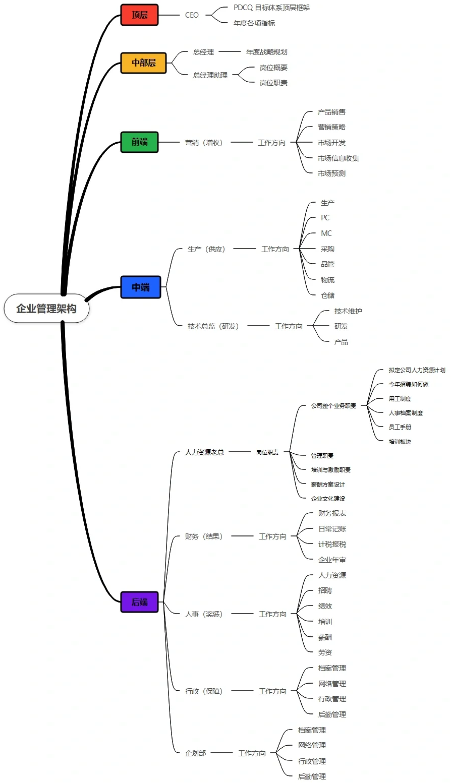 企业顶层架构设定框架