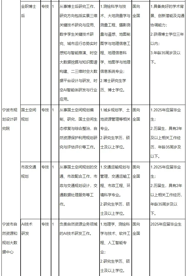 宁波市自然资源和规划局招聘
