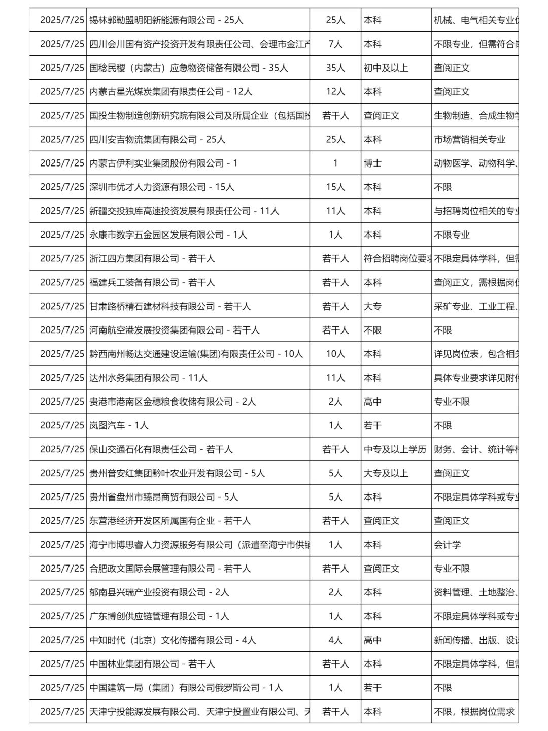 7月25日更新｜央国企招聘岗位信息汇总