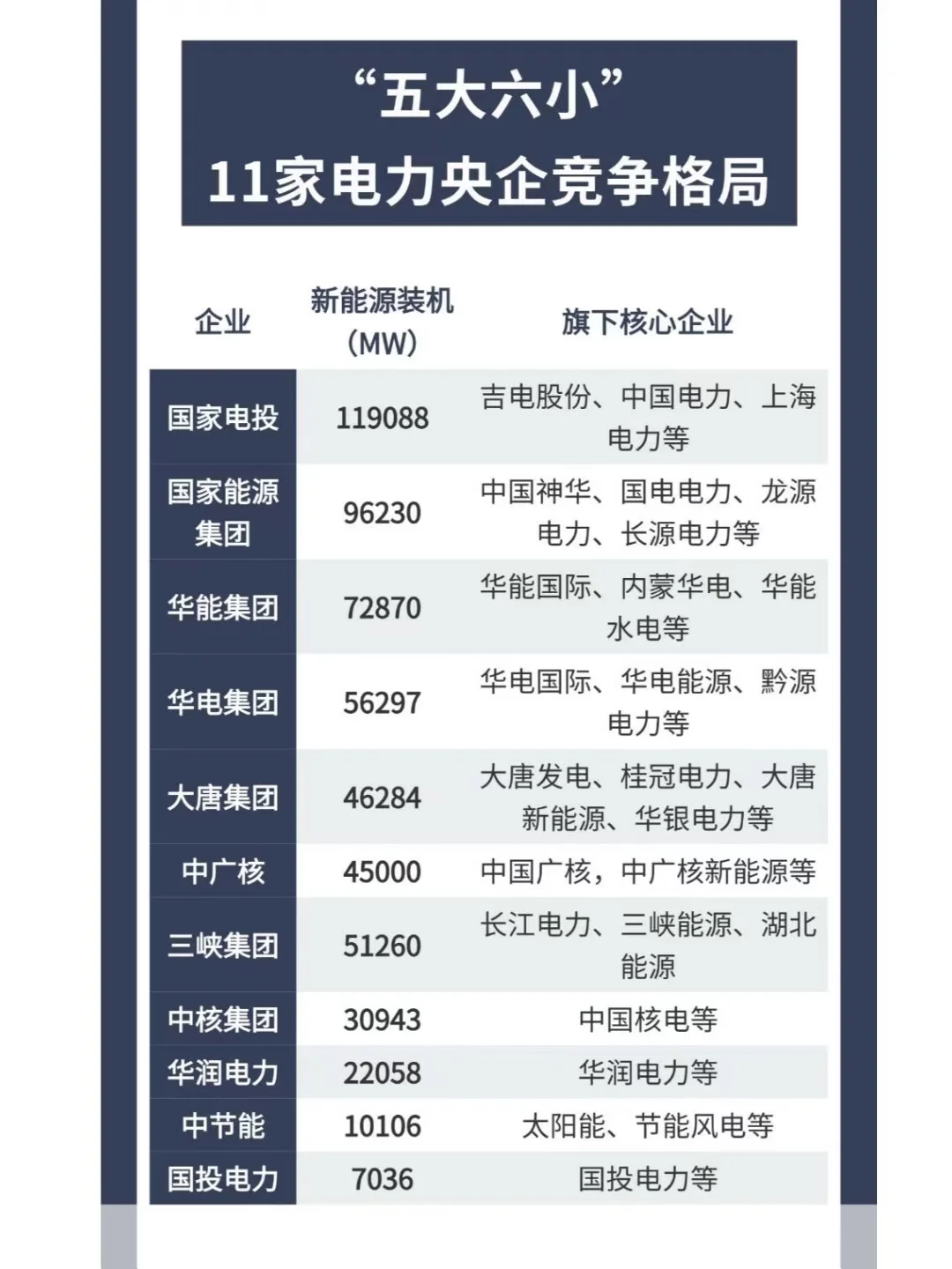 11家电力央企竞争格局