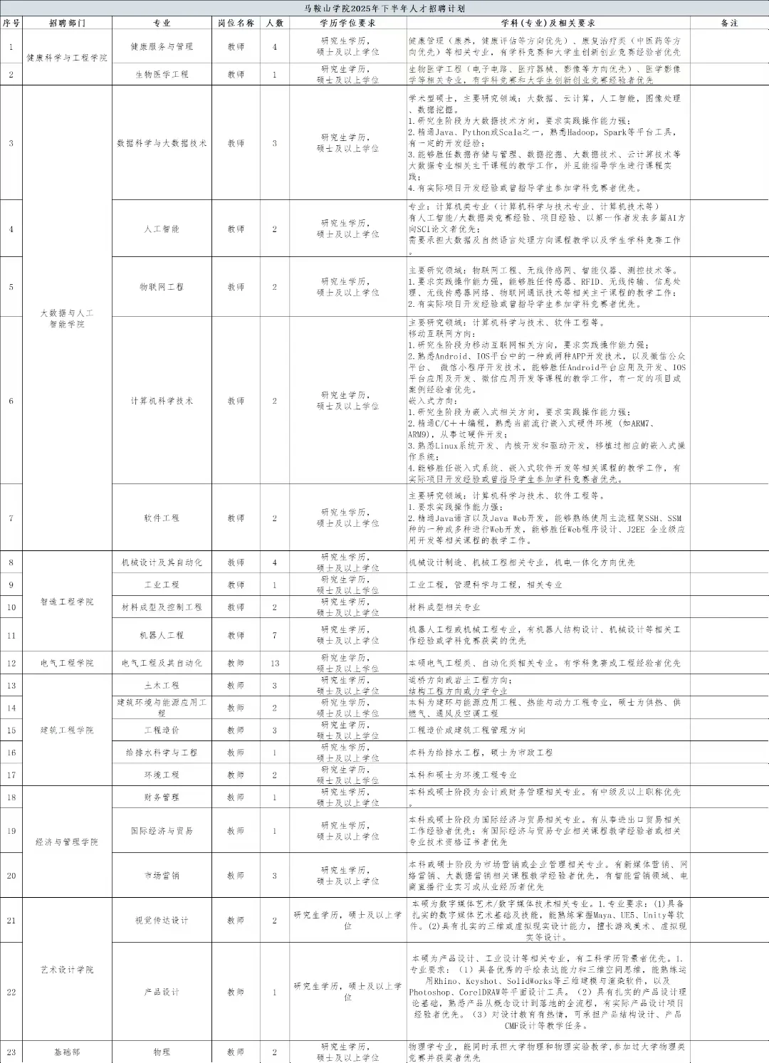 马鞍山学院2025年下半年人才招聘计划