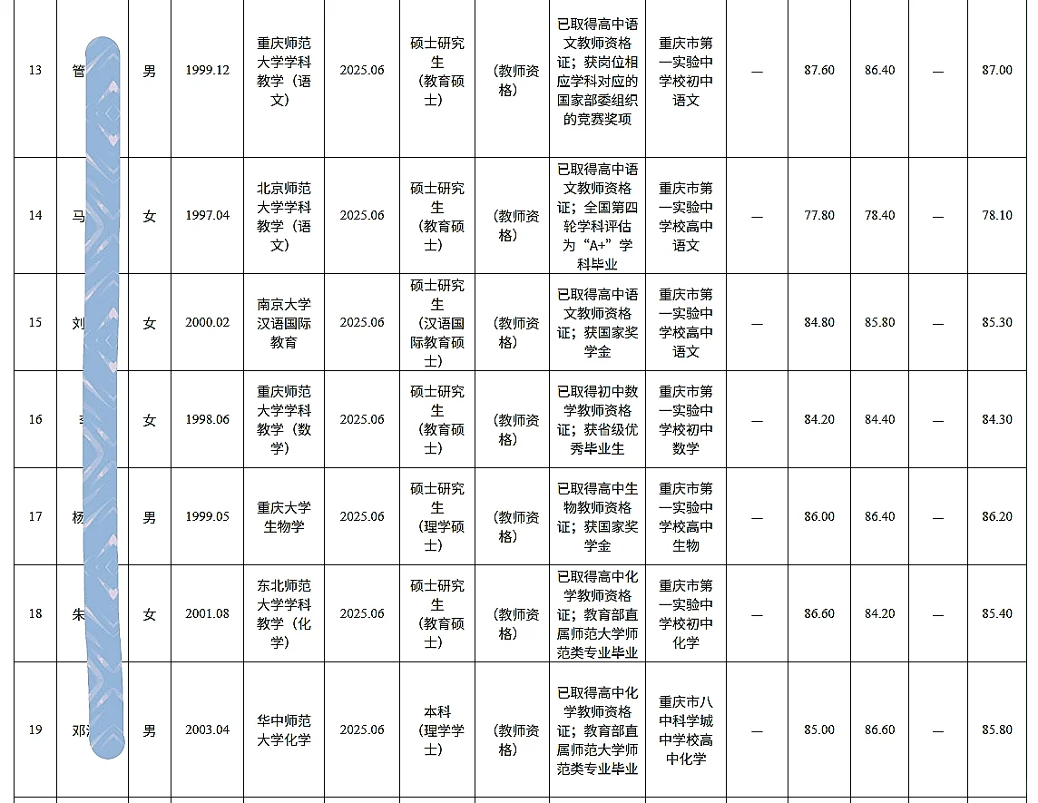 高新区赴北京招聘25届应届毕业生人员公示