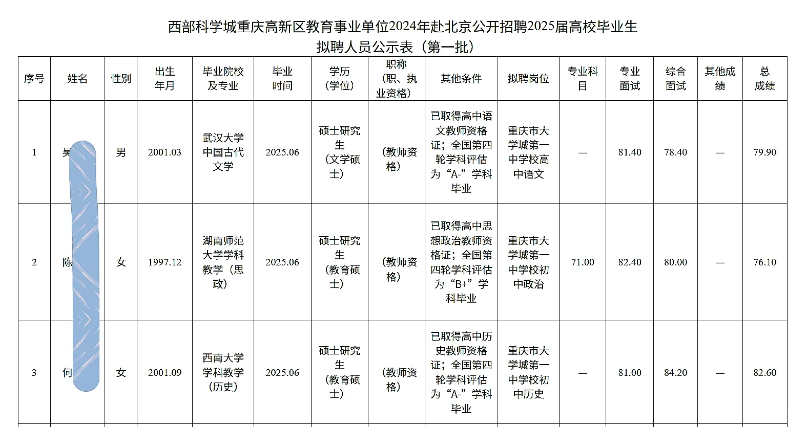 高新区赴北京招聘25届应届毕业生人员公示