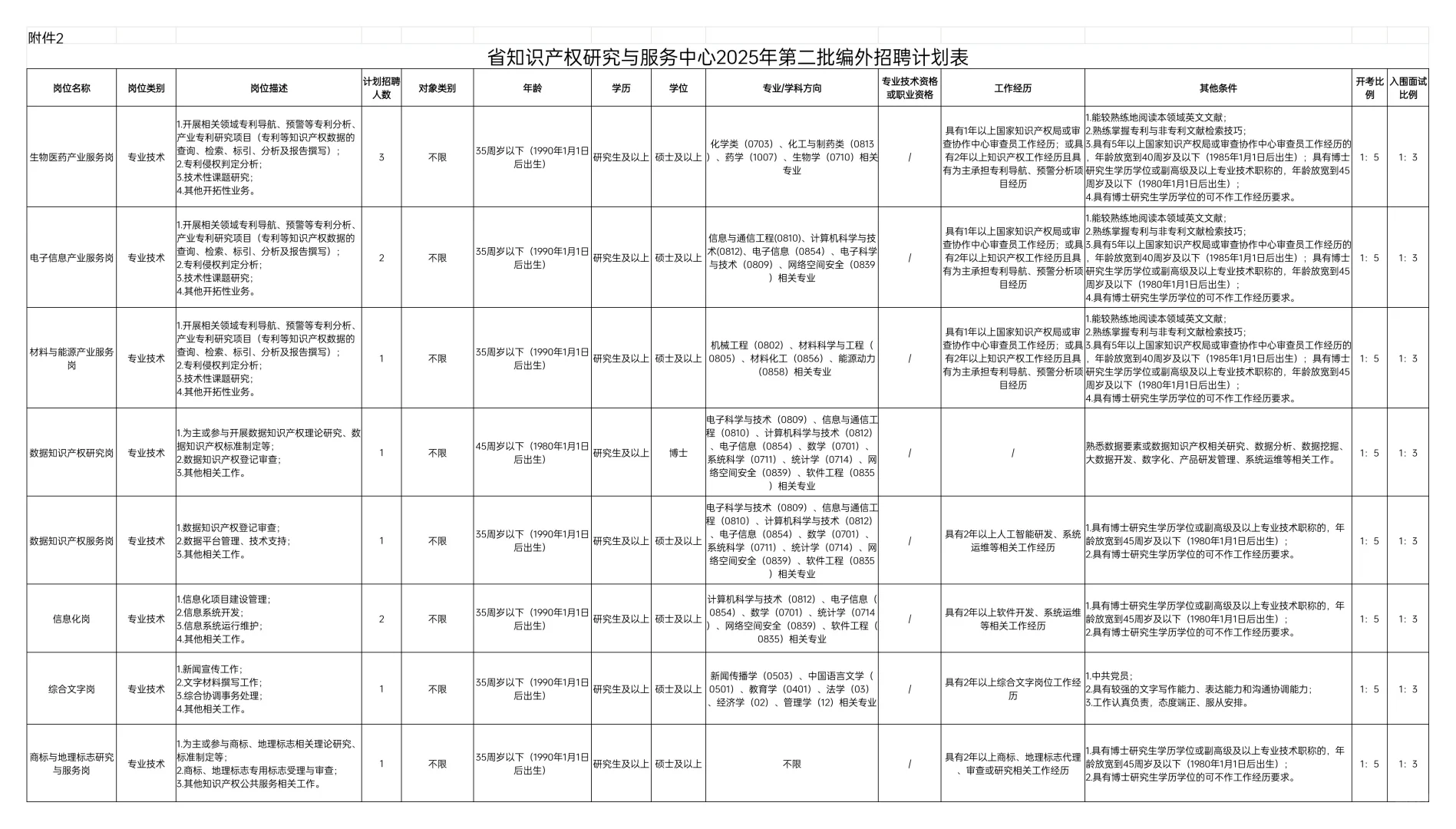 事业单位年薪15-40w，招聘12人，部分免笔试